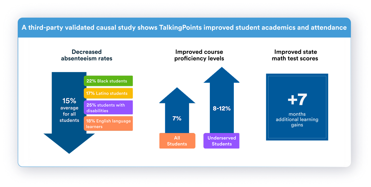 <hr>
<p style="font-size:26px;margin:0;padding:0">Improved Academic Achievement & Attendance Outcomes</p>