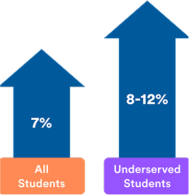 7% increase