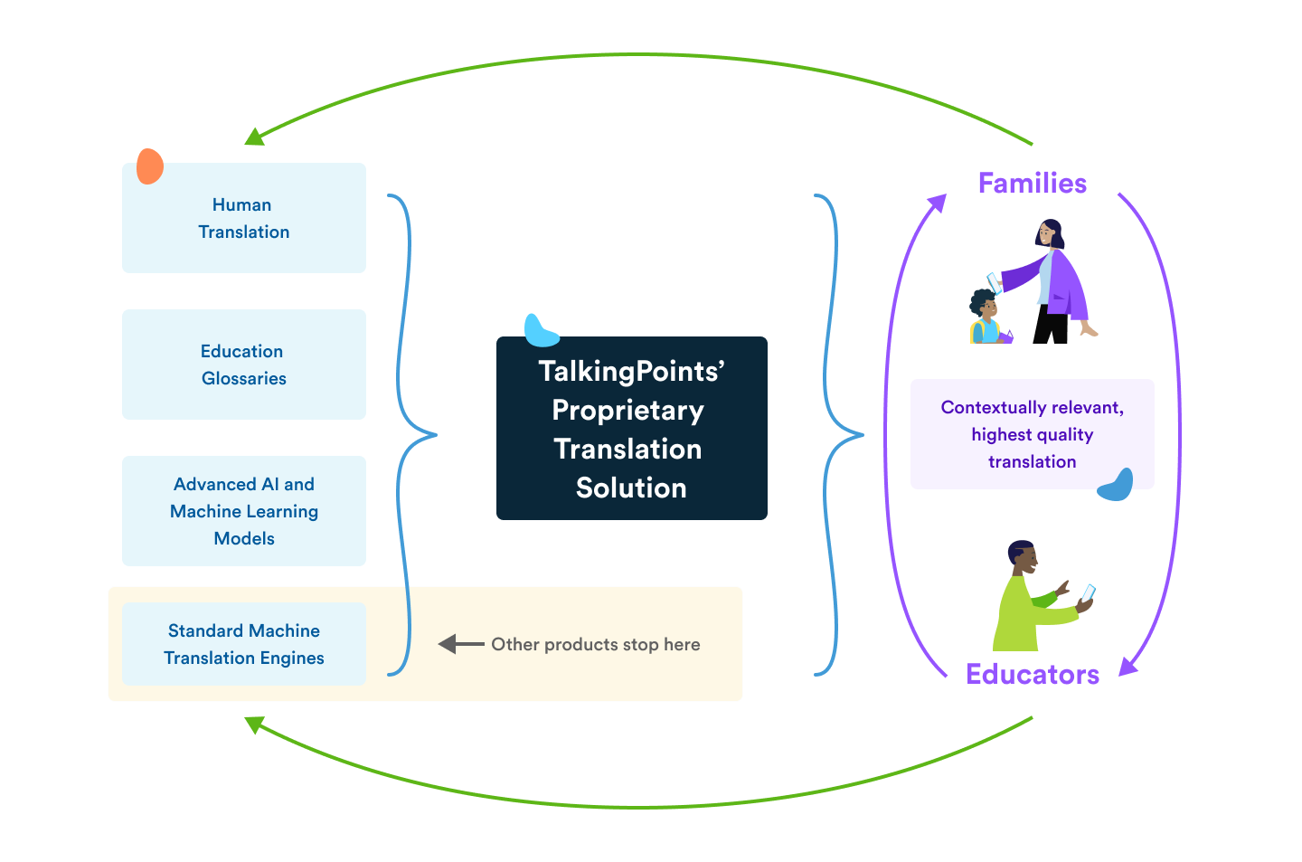 How TalkingPoints Translation Works